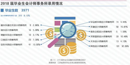 南京審計大學2018屆本科畢業生就業分析 近四成投身金融商務，起薪穩定發展可期
